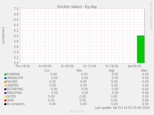 Docker status