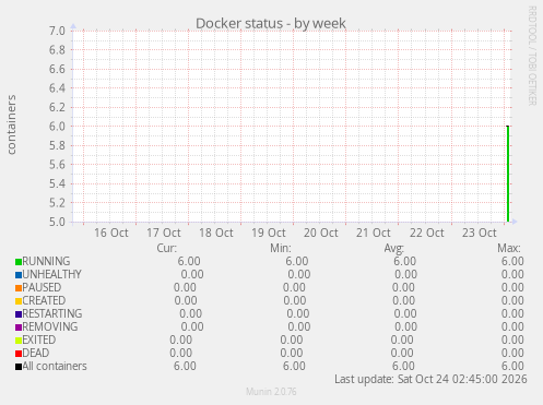 Docker status