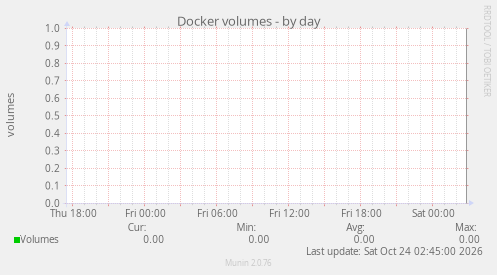 Docker volumes