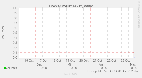 Docker volumes