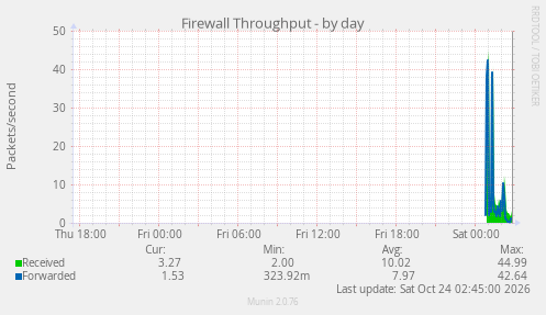Firewall Throughput