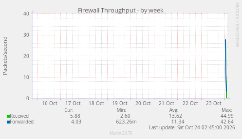 Firewall Throughput