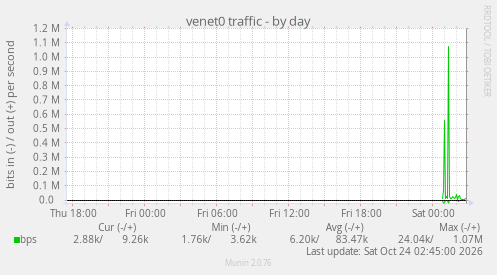 venet0 traffic