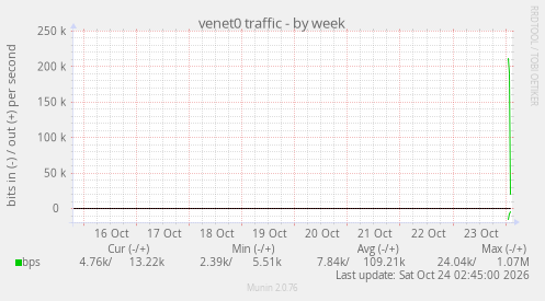 venet0 traffic