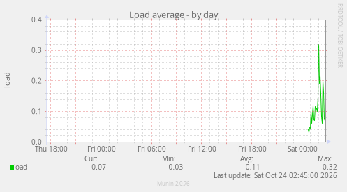 Load average