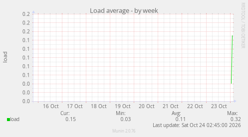 Load average