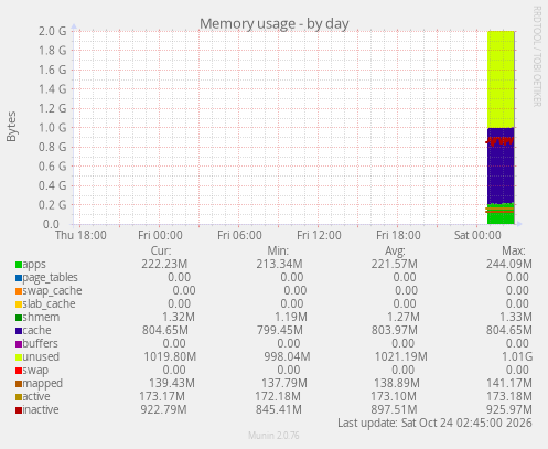 Memory usage