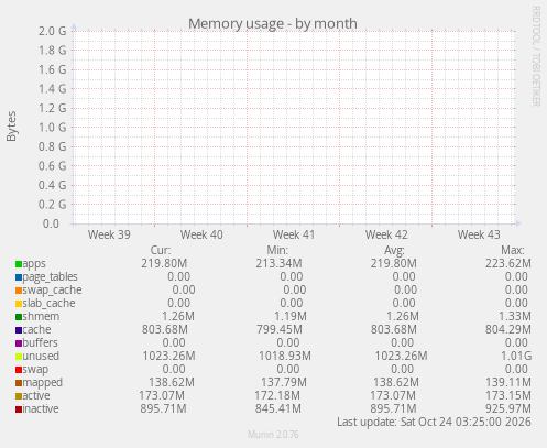 monthly graph