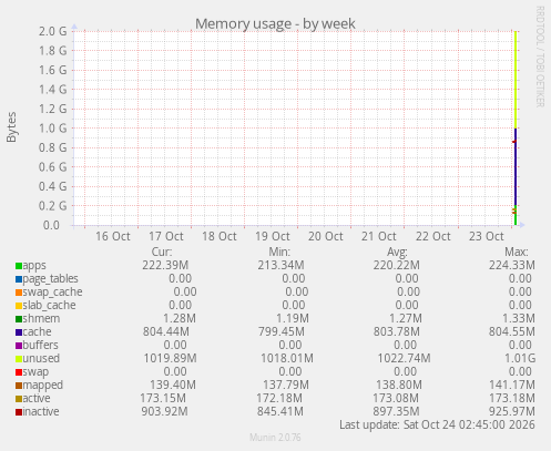 Memory usage