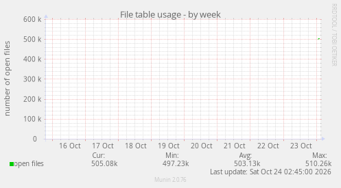 File table usage