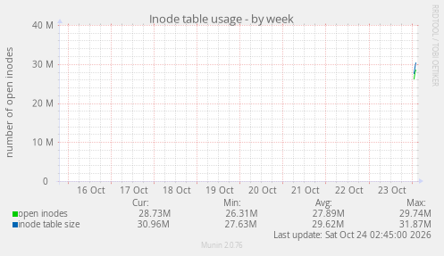 Inode table usage