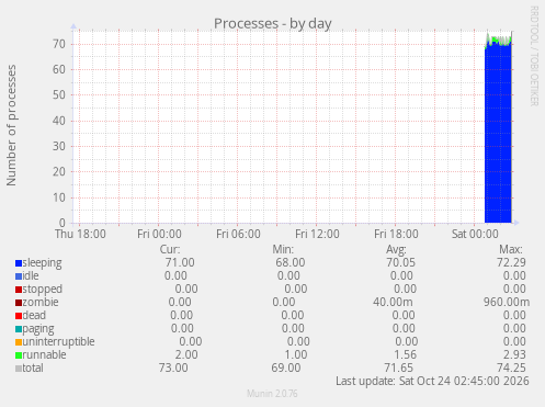 Processes