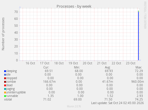Processes