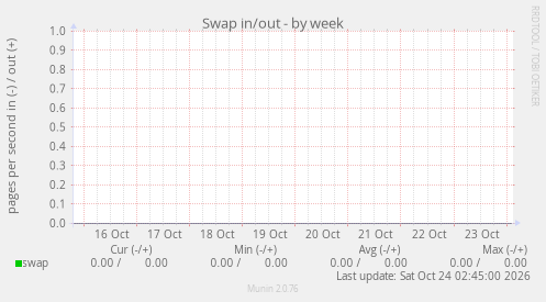 Swap in/out