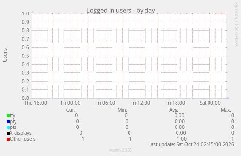 Logged in users