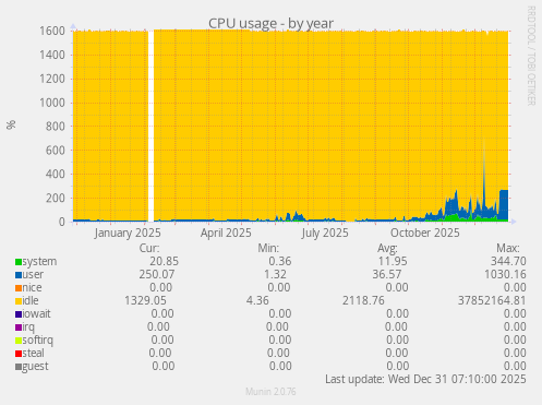 CPU usage