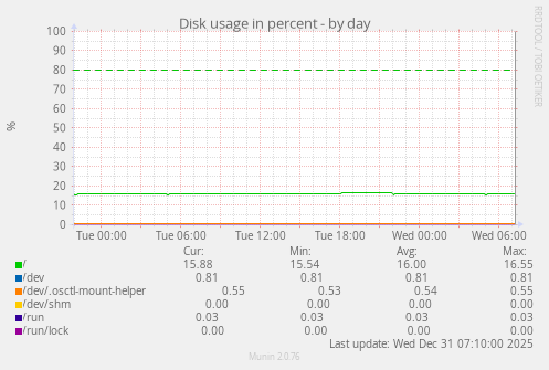 Disk usage in percent