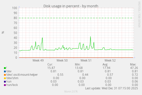 Disk usage in percent