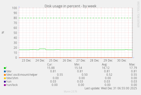 Disk usage in percent