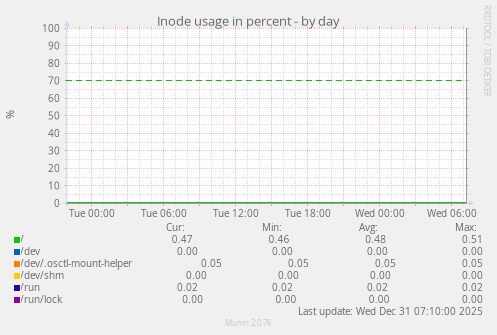 Inode usage in percent