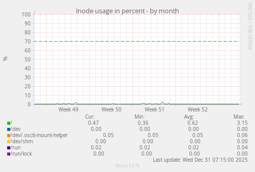 Inode usage in percent