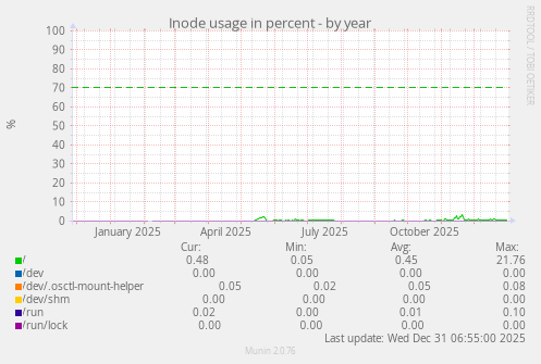 Inode usage in percent