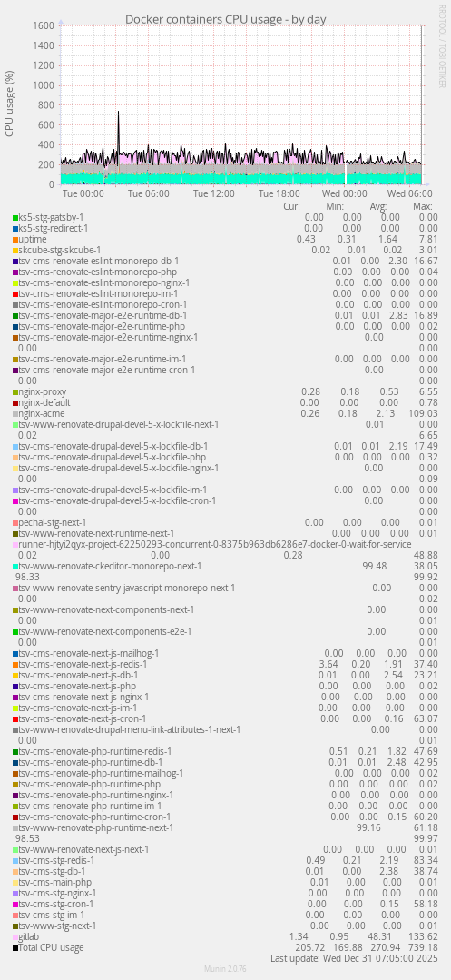 Docker containers CPU usage