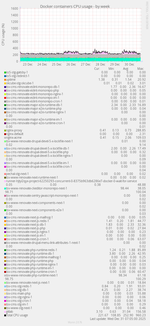Docker containers CPU usage