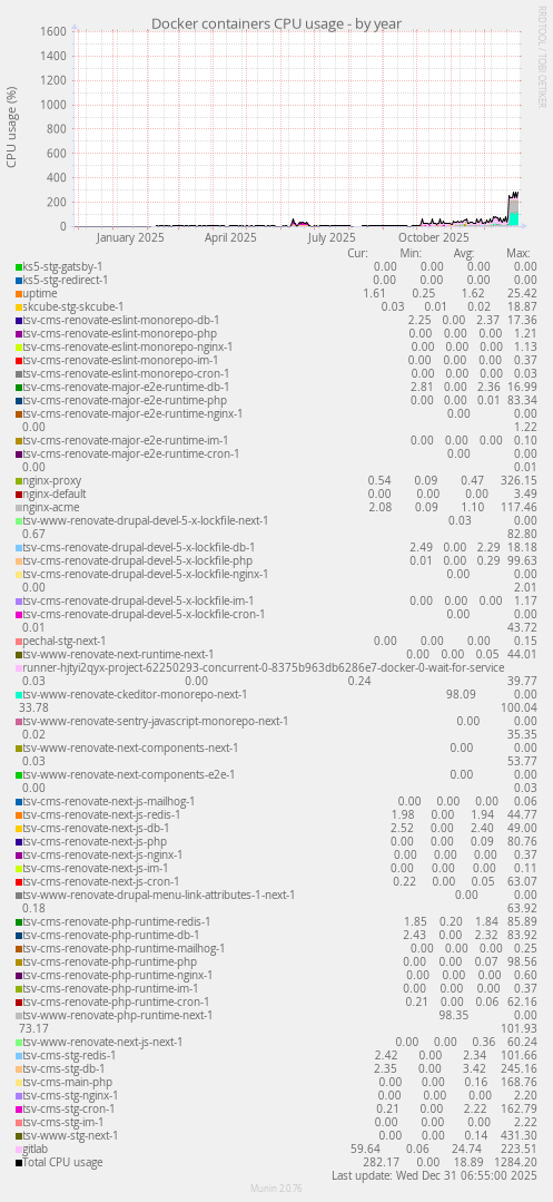 Docker containers CPU usage