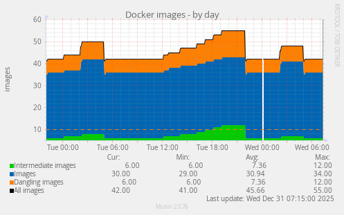 Docker images