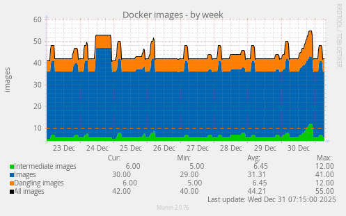Docker images