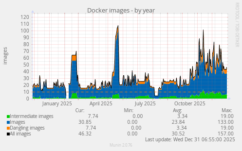 Docker images