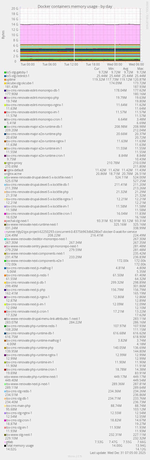 Docker containers memory usage