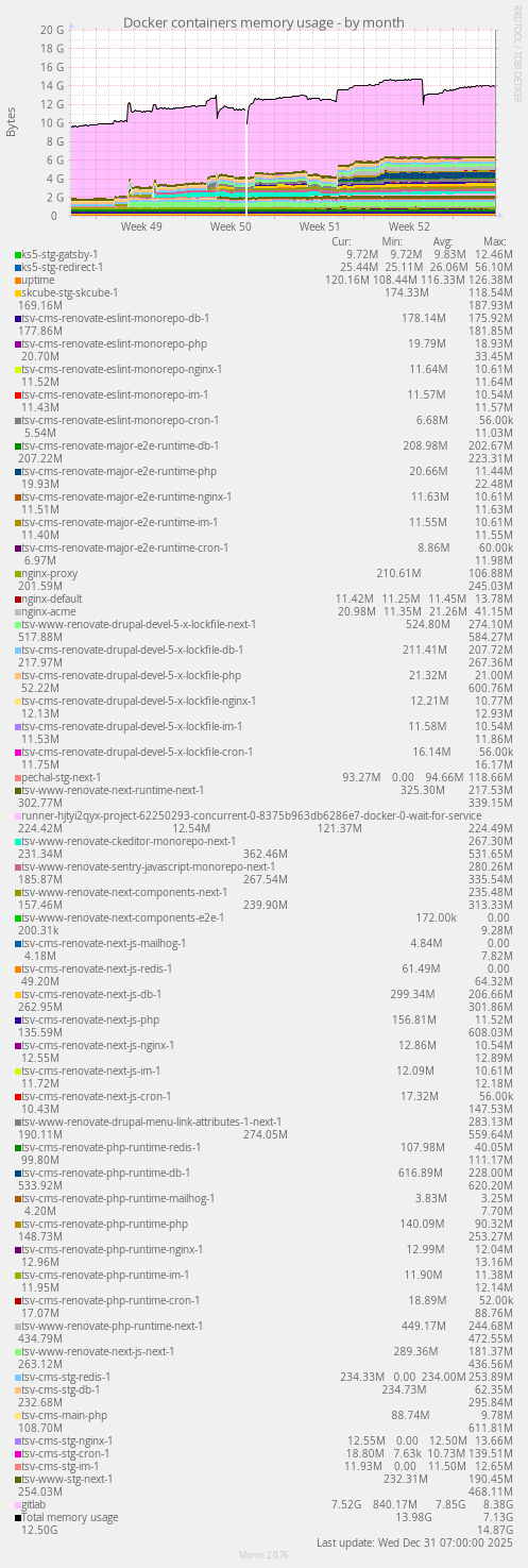 Docker containers memory usage