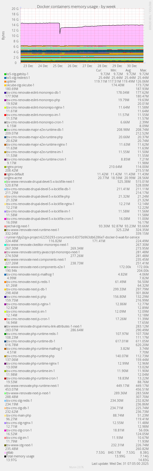 Docker containers memory usage