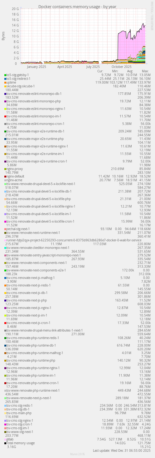 Docker containers memory usage
