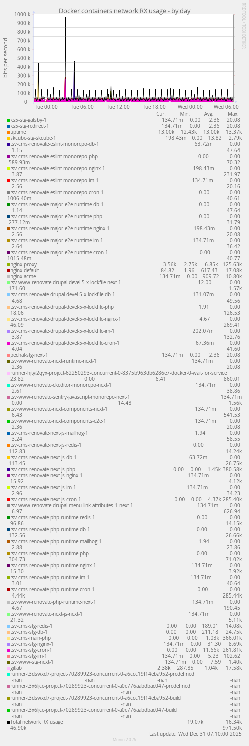 Docker containers network RX usage