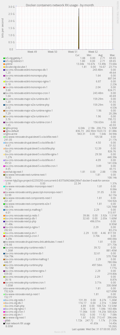 Docker containers network RX usage