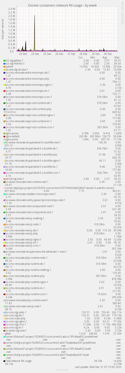 Docker containers network RX usage
