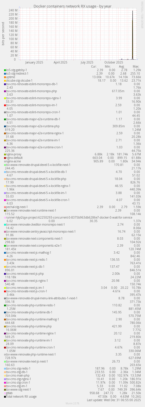 Docker containers network RX usage