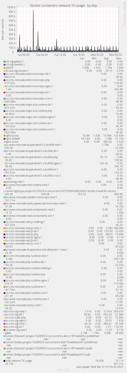Docker containers network TX usage