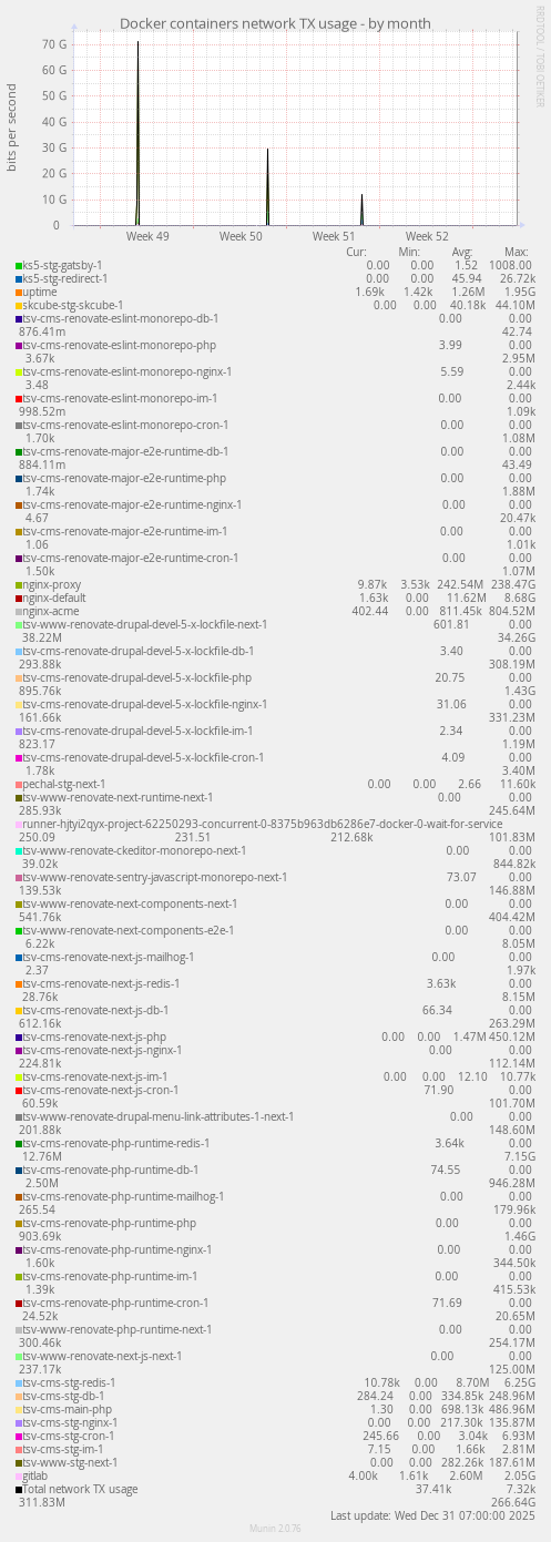 Docker containers network TX usage