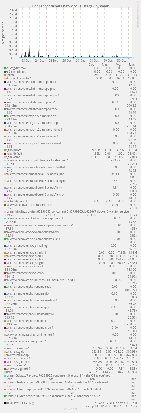 Docker containers network TX usage