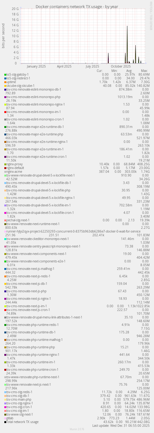 Docker containers network TX usage