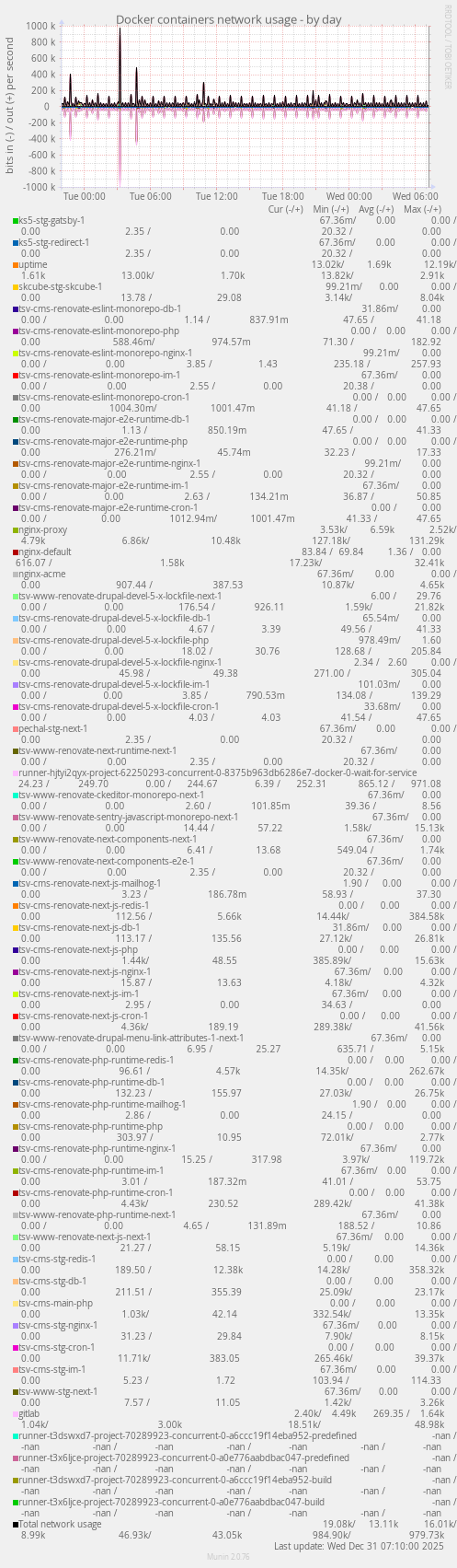 Docker containers network usage
