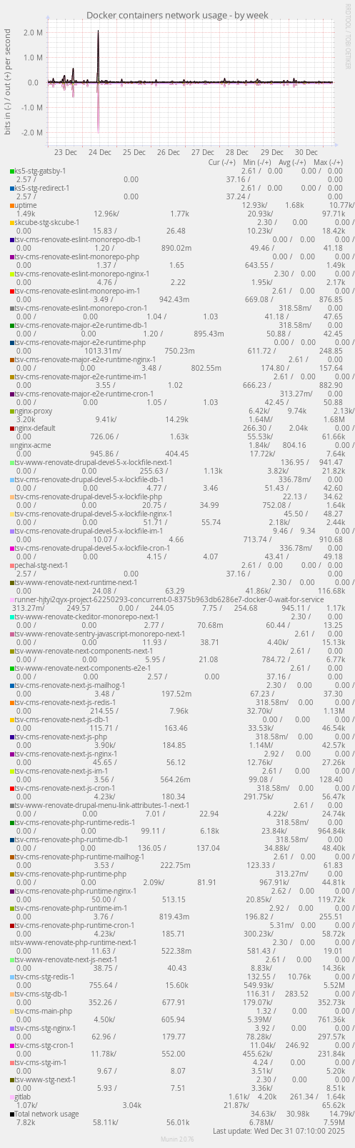 Docker containers network usage