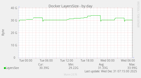Docker LayersSize