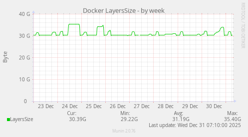 Docker LayersSize