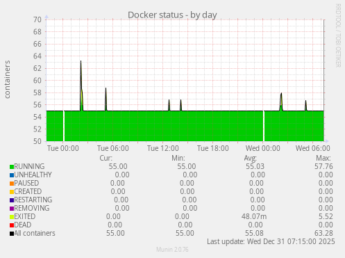 Docker status