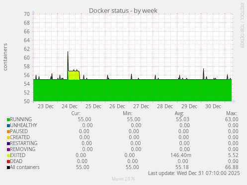 Docker status